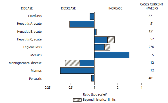 The figure shows selected notifiable disease reports for the United States, with comparison of provisional 4-week totals through October 1, 2011, with historical data. Reports of acute hepatitis B, acute hepatitis C, legionellosis, and measles all increased, with reports of acute hepatitis C and legionellosis increasing beyond historical limits. Reports of giardiasis, acute hepatitis A, meningococcal disease, mumps, and pertussis all decreased, with meningococcal disease decreasing beyond historical limits.